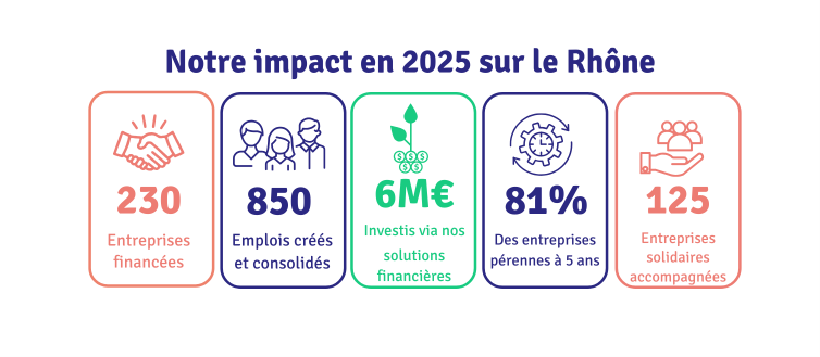 Notre impact en 2025